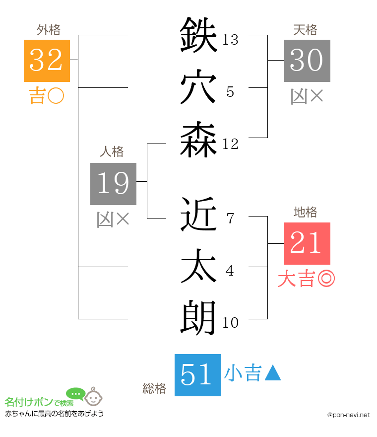 鉄穴森 近太朗さんの姓名判断結果