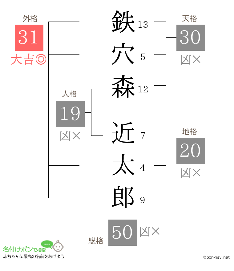 鉄穴森 近太郎さんの姓名判断結果