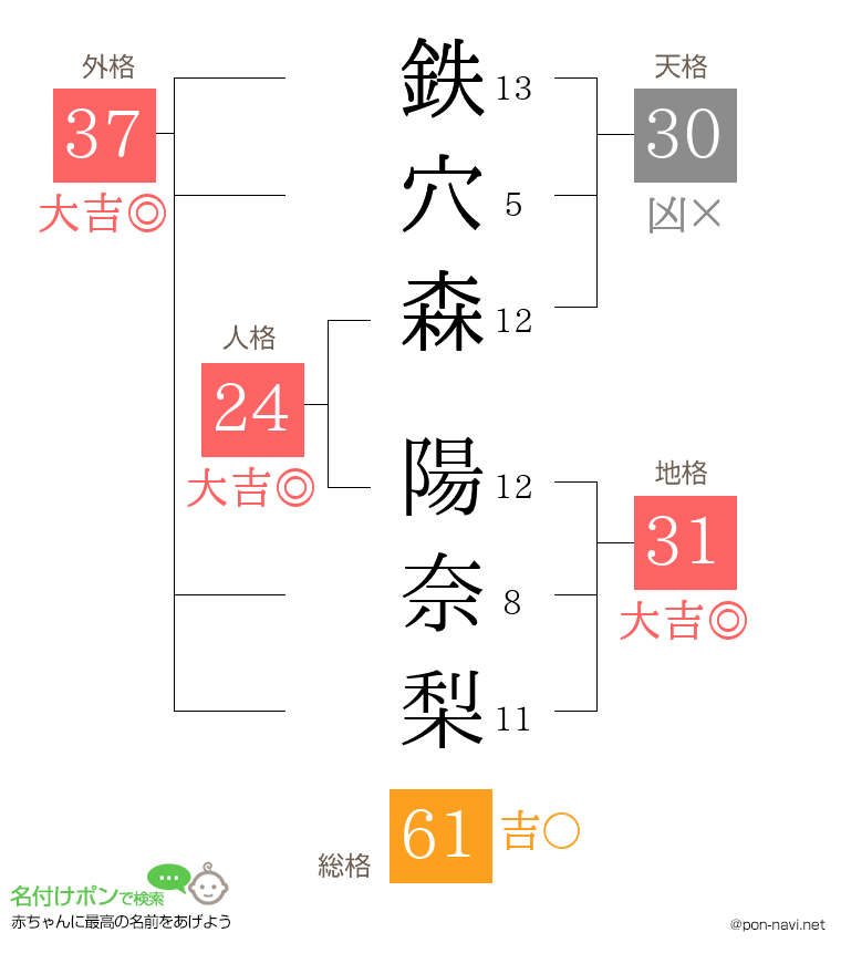 鉄穴森 陽奈梨さんの姓名判断結果