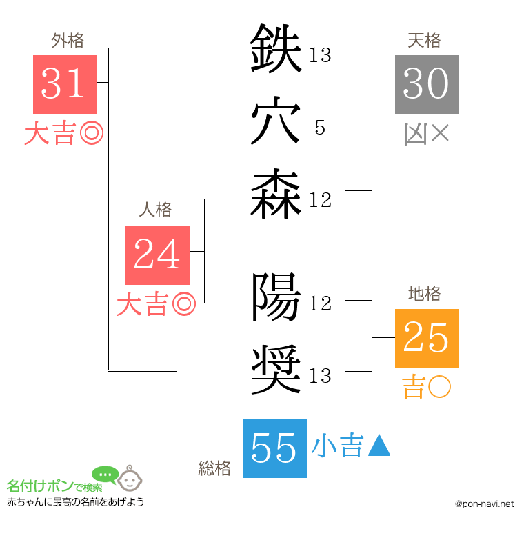 鉄穴森 陽奨さんの姓名判断結果