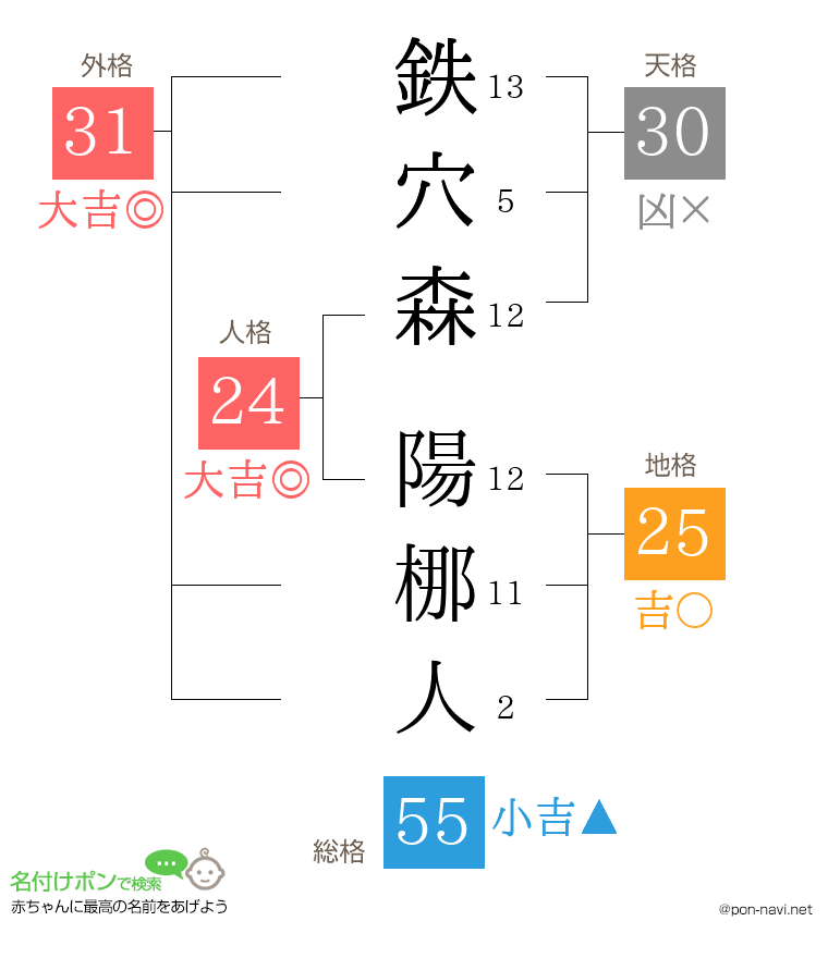 鉄穴森 陽梛人さんの姓名判断結果