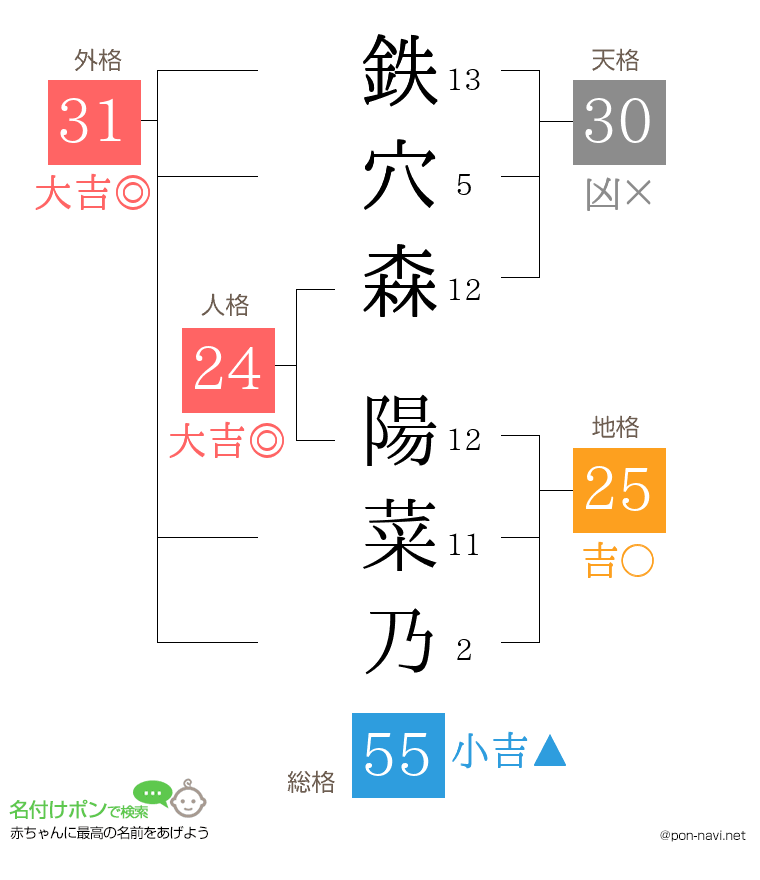 鉄穴森 陽菜乃さんの姓名判断結果