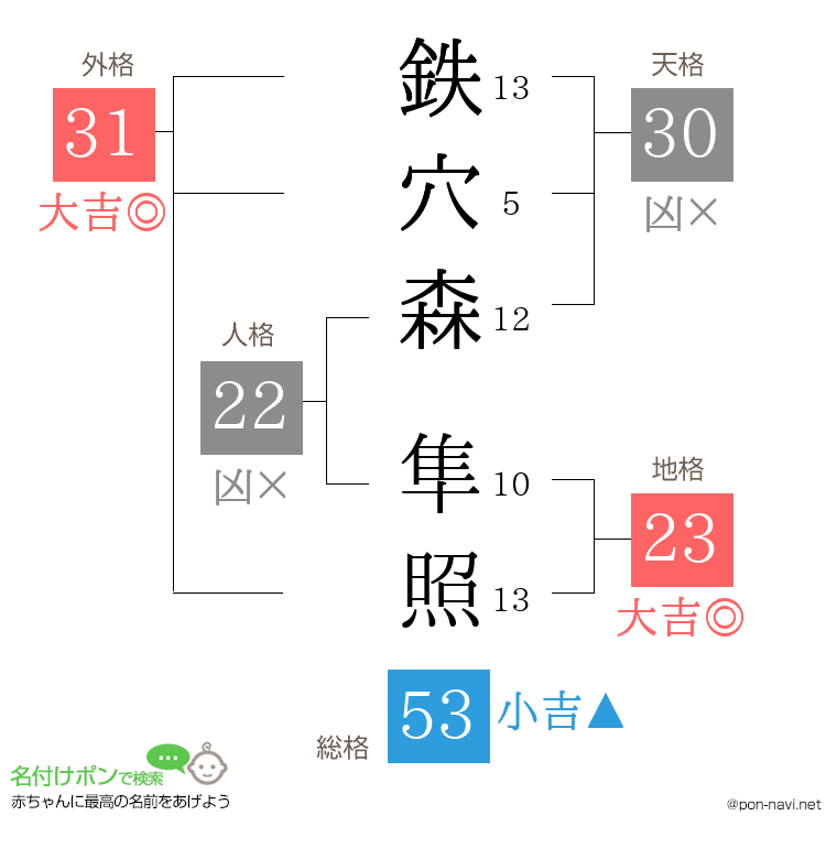 鉄穴森 隼照さんの姓名判断結果