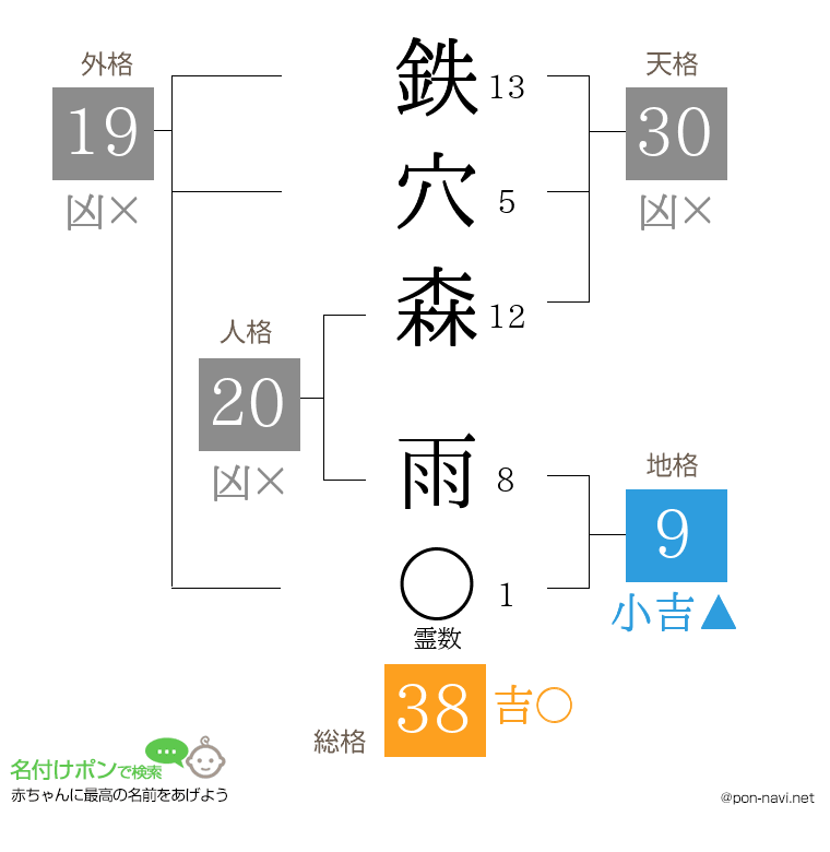 鉄穴森 雨さんの姓名判断結果