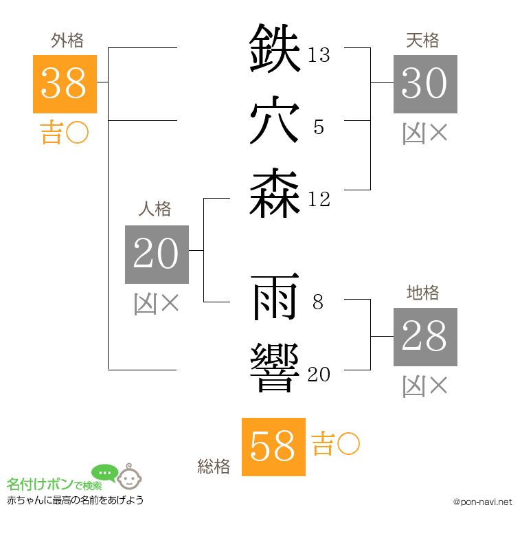 鉄穴森 雨響さんの姓名判断結果