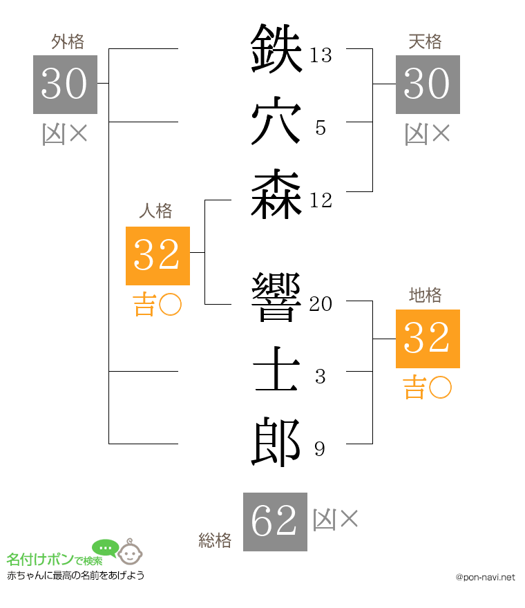 鉄穴森 響士郎さんの姓名判断結果
