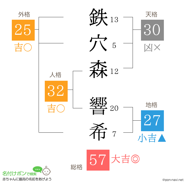 鉄穴森 響希さんの姓名判断結果
