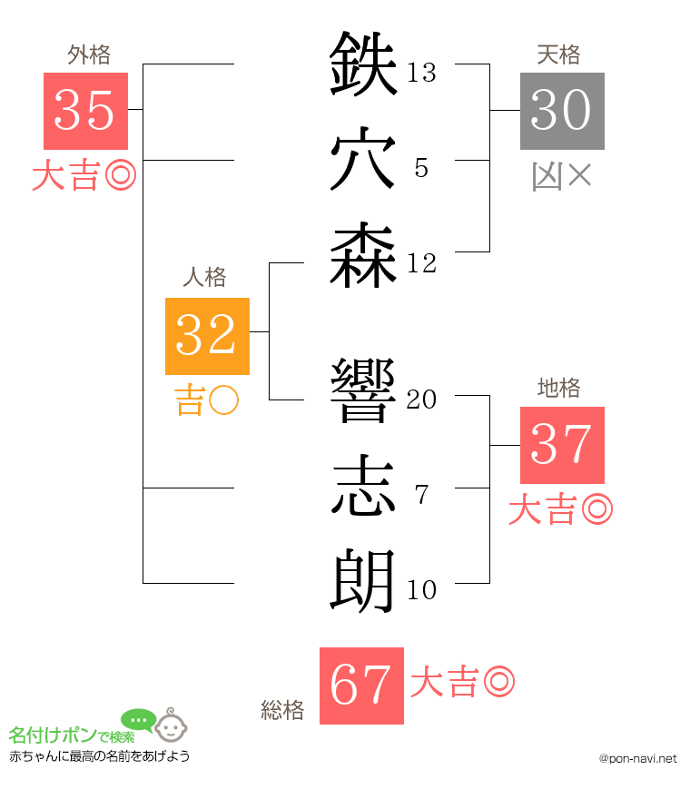鉄穴森 響志朗さんの姓名判断結果