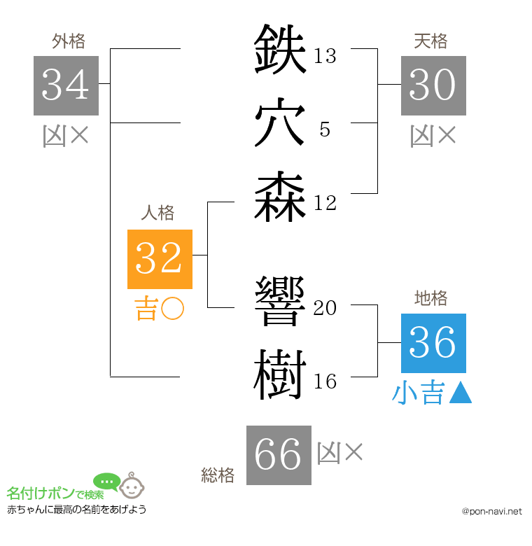 鉄穴森 響樹さんの姓名判断結果