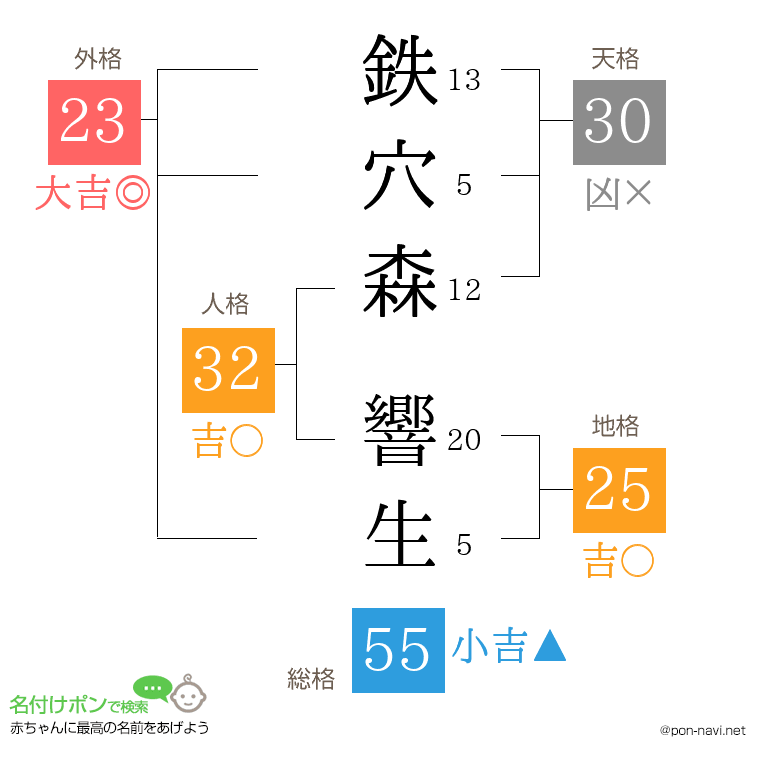 鉄穴森 響生さんの姓名判断結果