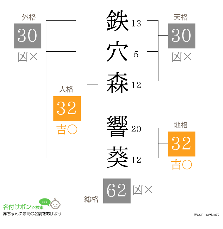鉄穴森 響葵さんの姓名判断結果