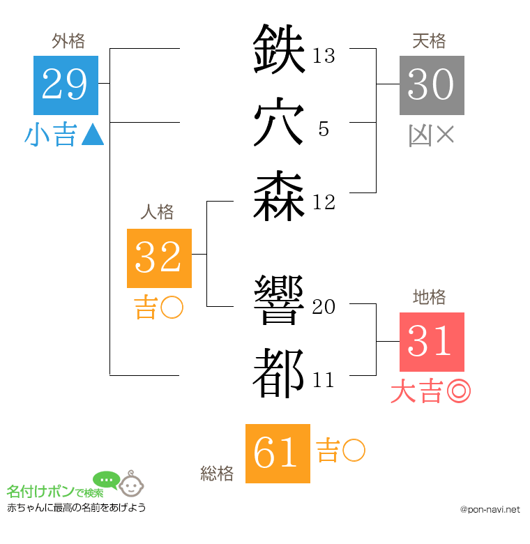 鉄穴森 響都さんの姓名判断結果