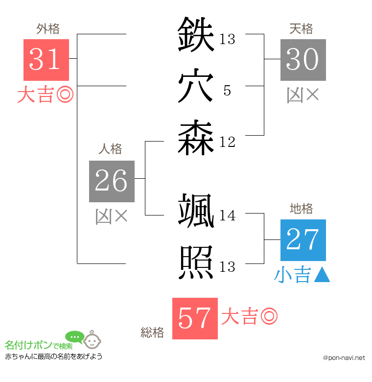 鉄穴森 颯照さんの姓名判断結果