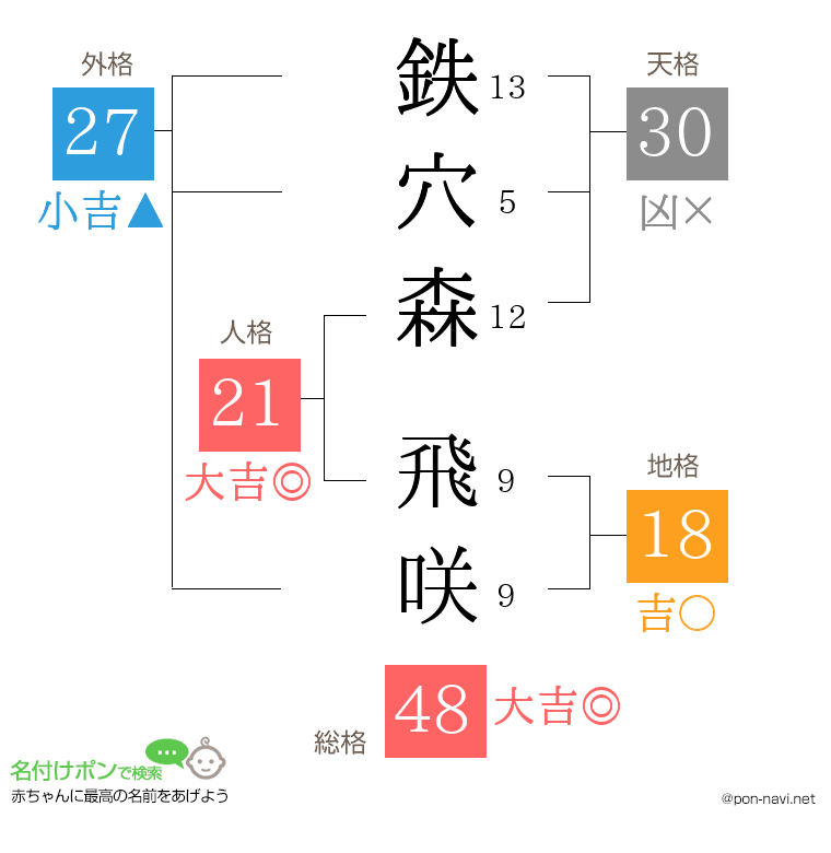 鉄穴森 飛咲さんの姓名判断結果