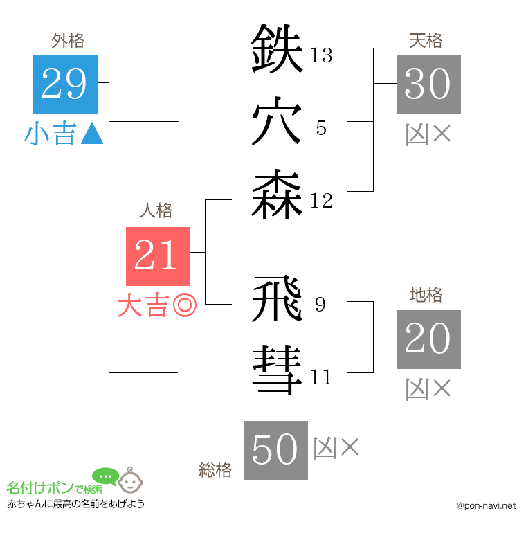 鉄穴森 飛彗さんの姓名判断結果