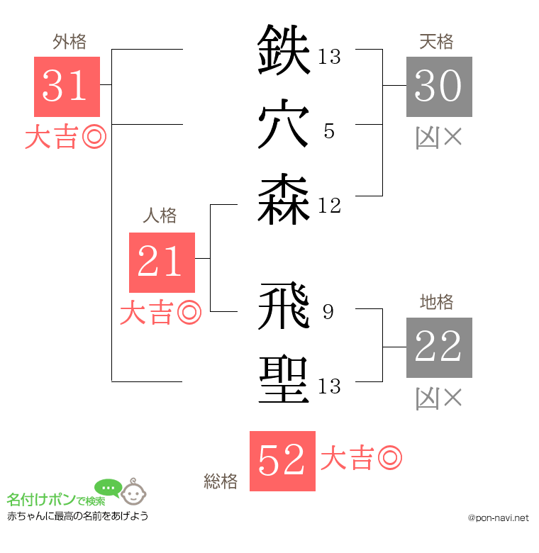 鉄穴森 飛聖さんの姓名判断結果