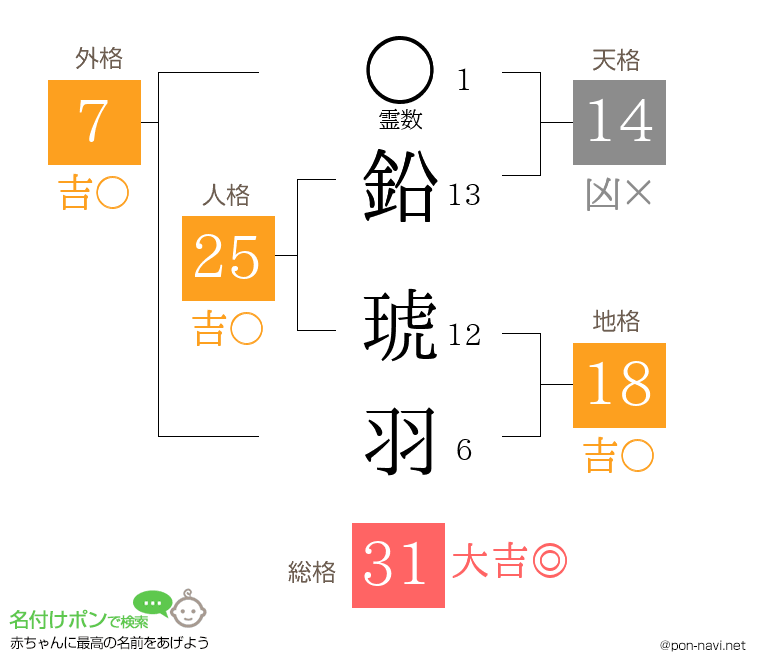 鉛 琥羽さんの姓名判断結果