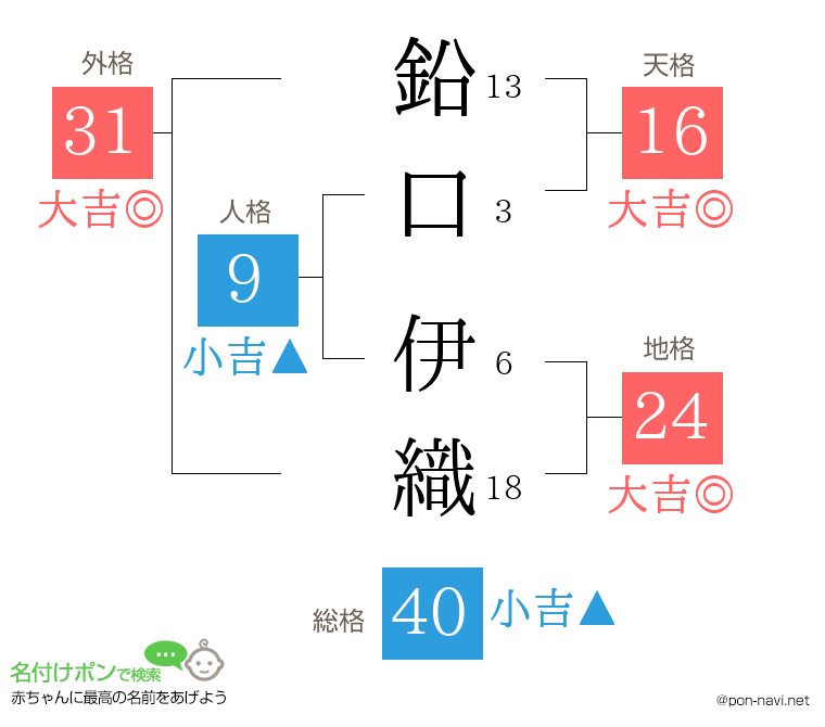 鉛口 伊織さんの姓名判断結果
