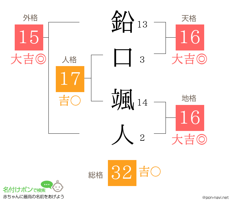 鉛口 颯人さんの姓名判断結果