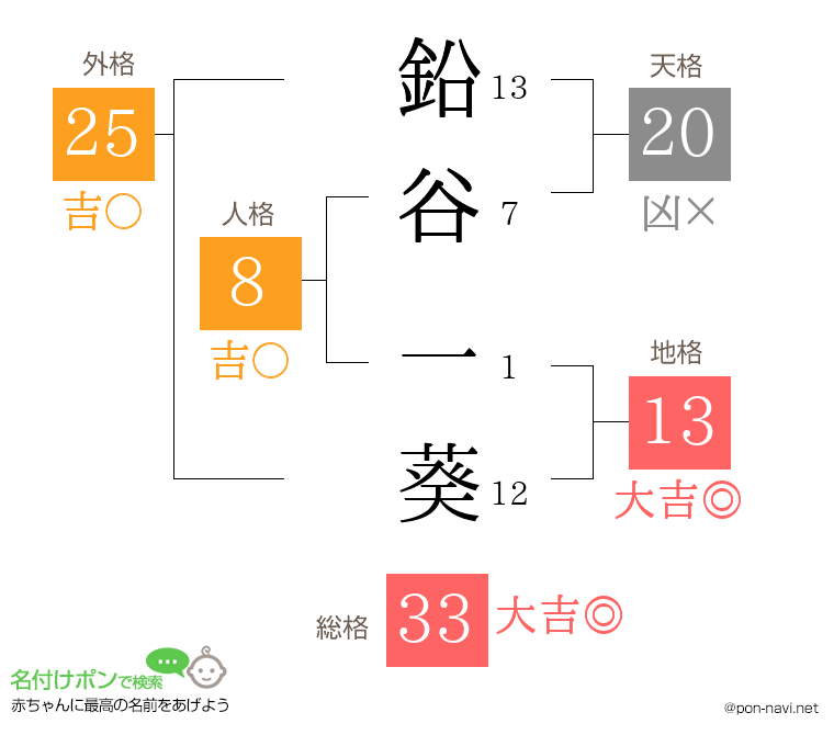 鉛谷 一葵さんの姓名判断結果