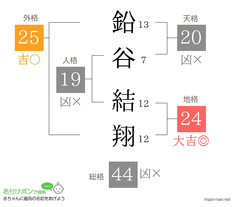 鉛谷 結翔さんの姓名判断結果