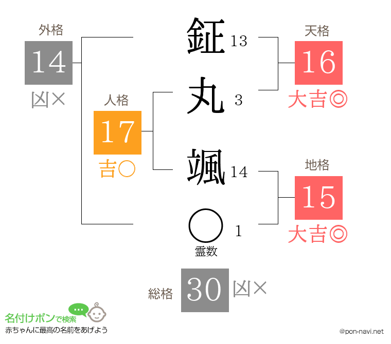 鉦丸 颯さんの姓名判断結果