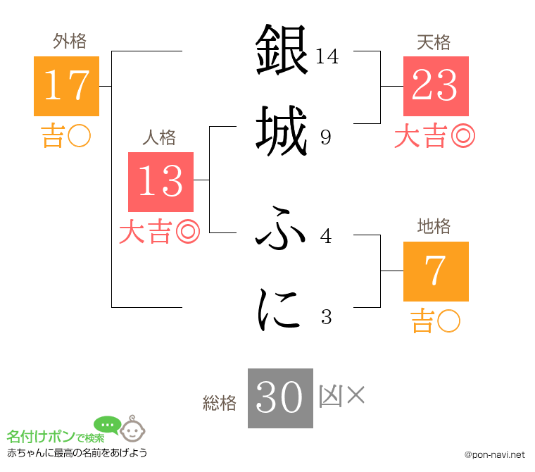 銀城 ふにさんの姓名判断結果