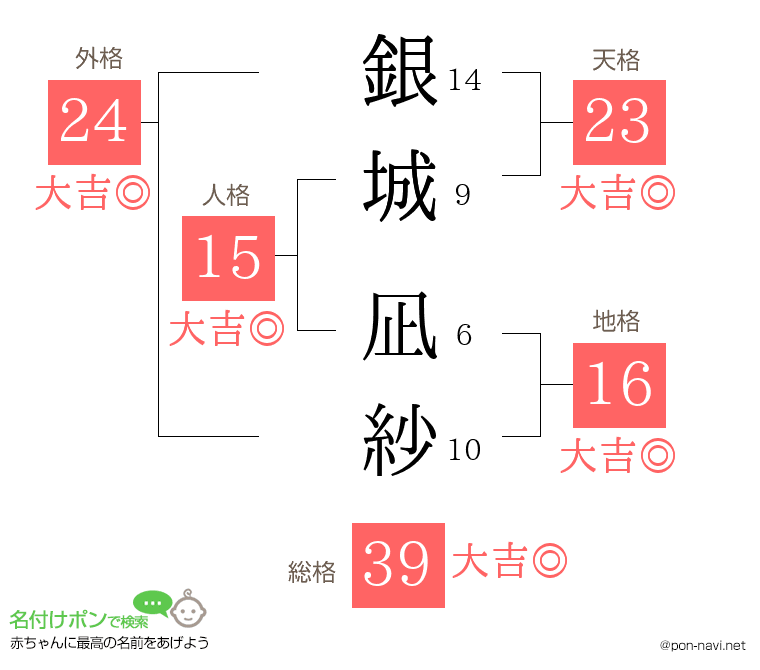 銀城 凪紗さんの姓名判断結果