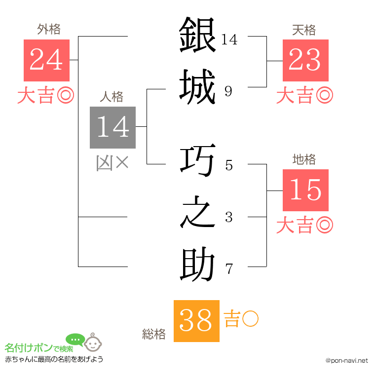 銀城 巧之助さんの姓名判断結果