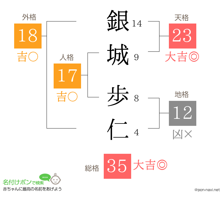 銀城 歩仁さんの姓名判断結果