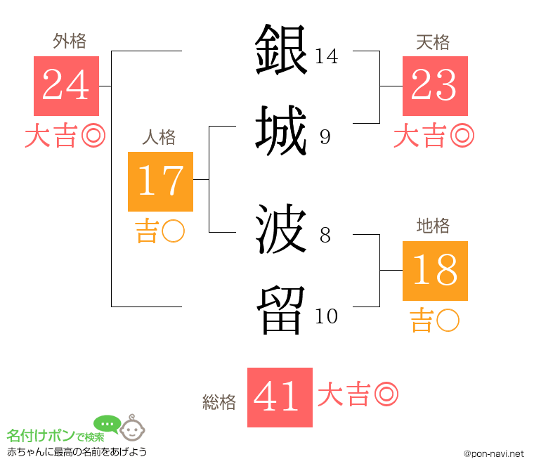 銀城 波留さんの姓名判断結果