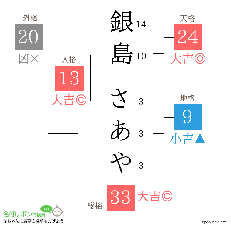 銀島 さあやさんの姓名判断結果