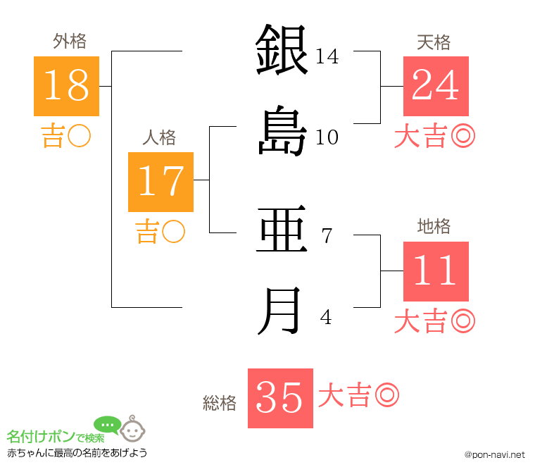 銀島 亜月さんの姓名判断結果