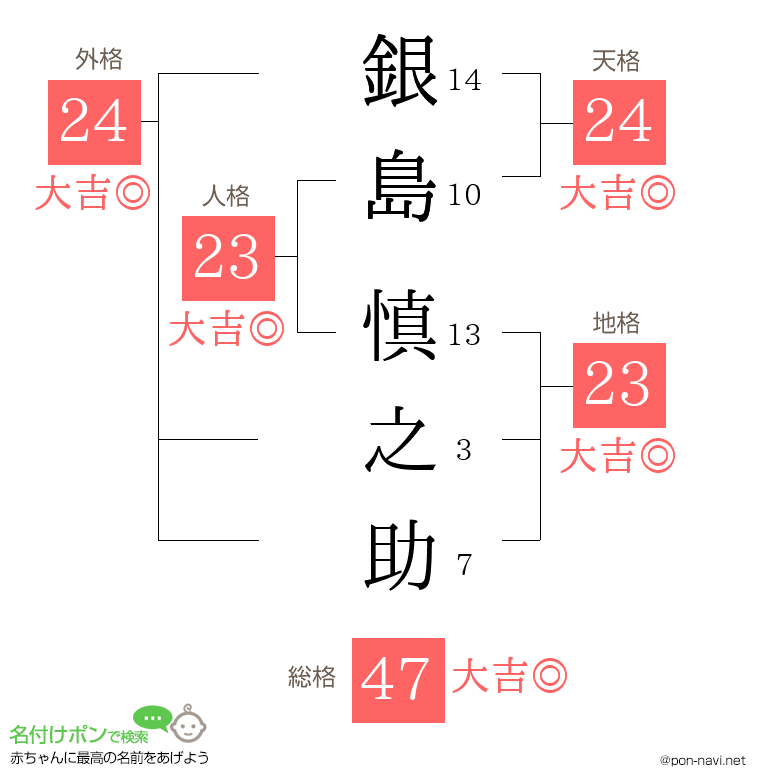 銀島 慎之助さんの姓名判断結果