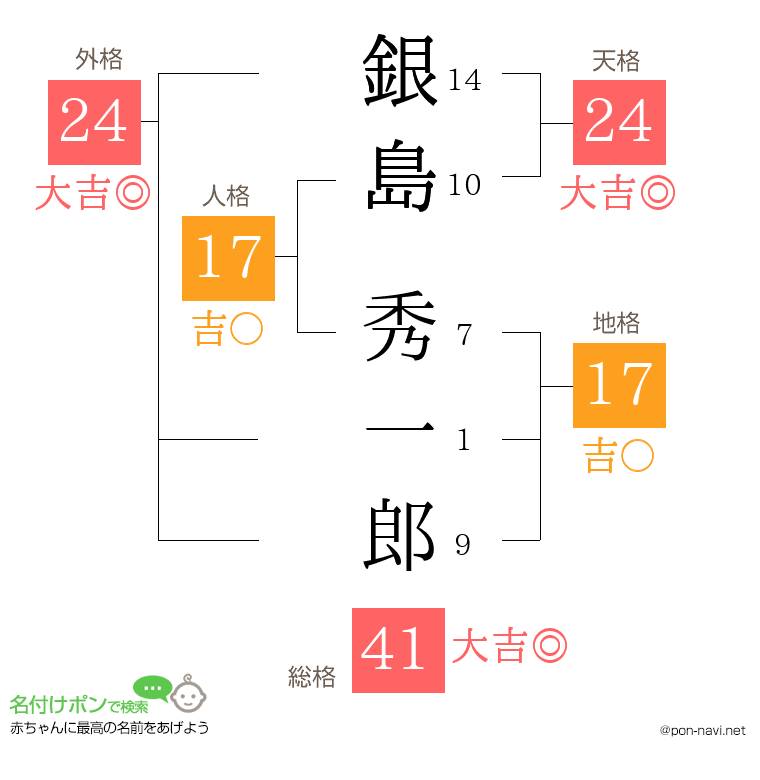 銀島 秀一郎さんの姓名判断結果