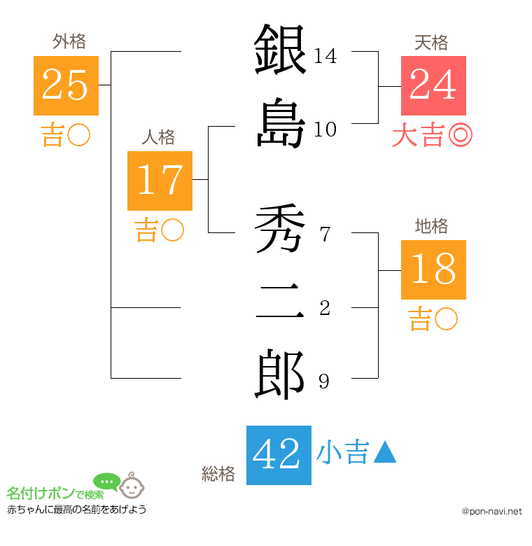 銀島 秀二郎さんの姓名判断結果