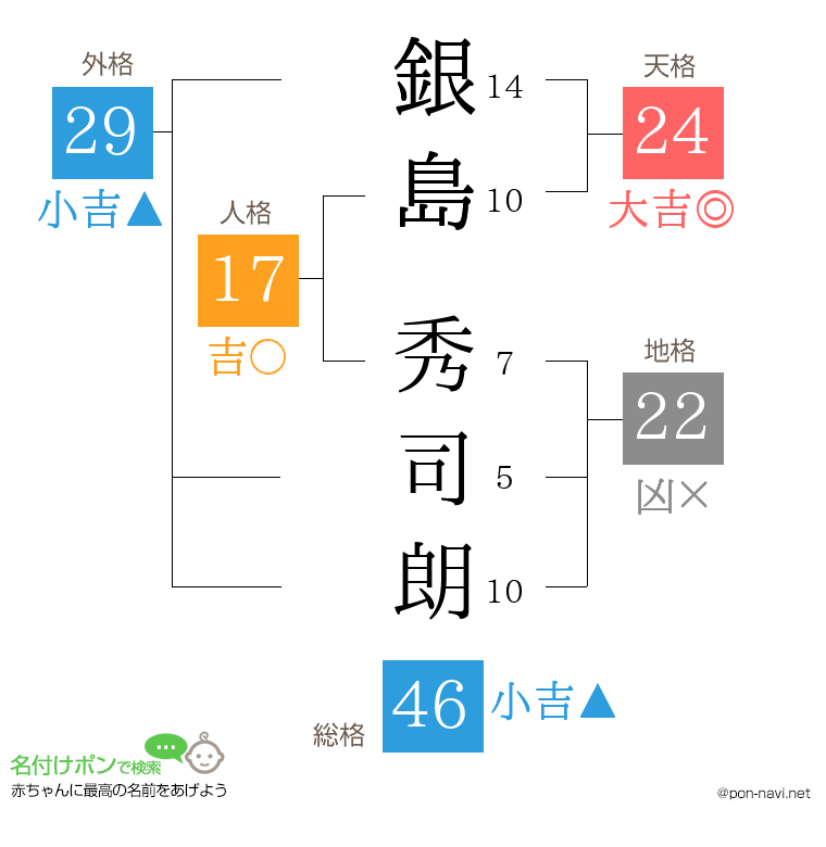 銀島 秀司朗さんの姓名判断結果