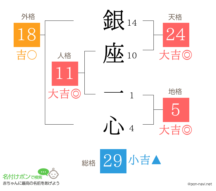 銀座 一心さんの姓名判断結果