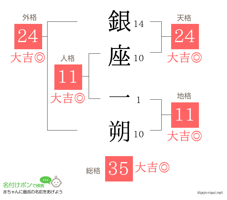 銀座 一朔さんの姓名判断結果