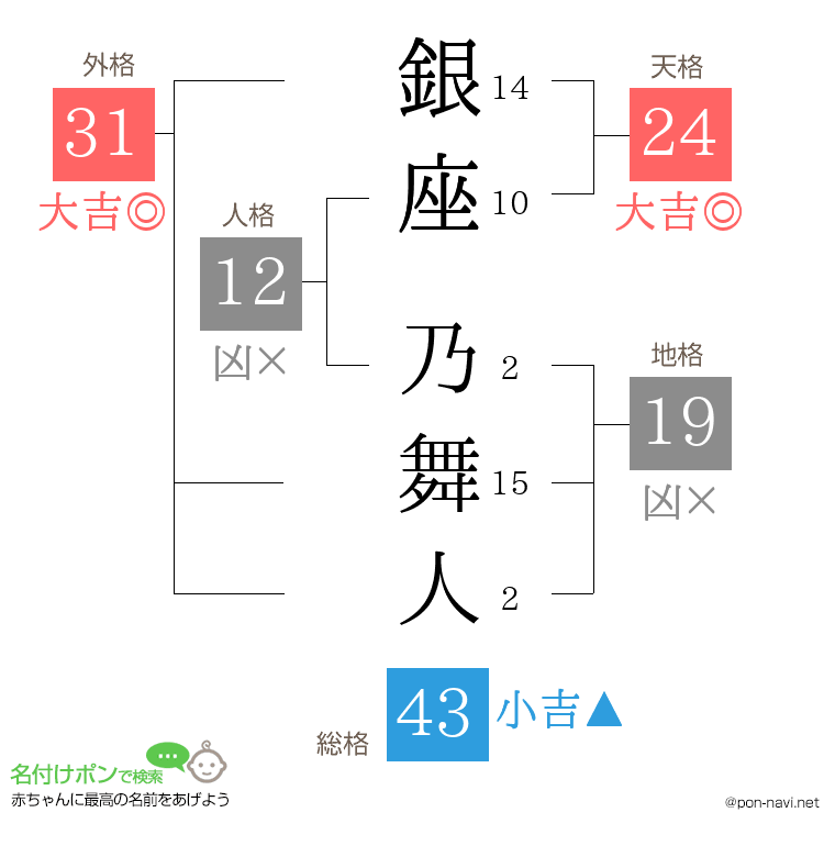 銀座 乃舞人さんの姓名判断結果