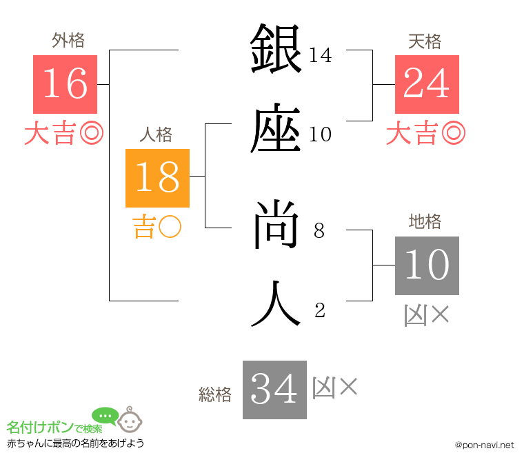 銀座 尚人さんの姓名判断結果