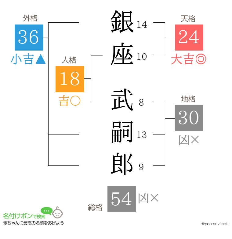 銀座 武嗣郎さんの姓名判断結果