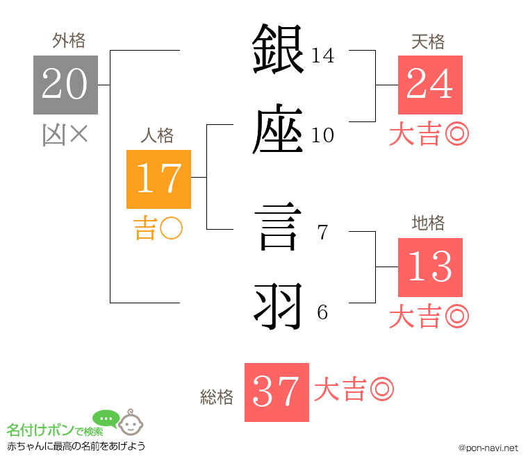 銀座 言羽さんの姓名判断結果