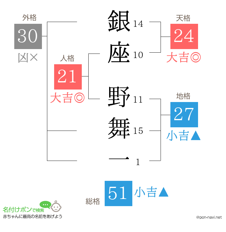 銀座 野舞一さんの姓名判断結果