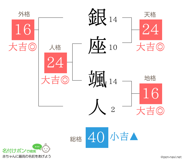 銀座 颯人さんの姓名判断結果