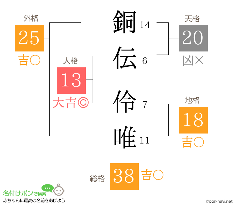 銅伝 伶唯さんの姓名判断結果
