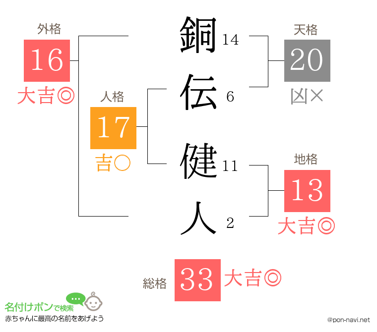 銅伝 健人さんの姓名判断結果