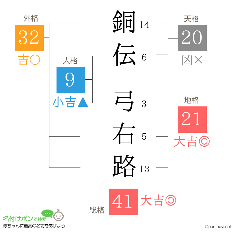 銅伝 弓右路さんの姓名判断結果