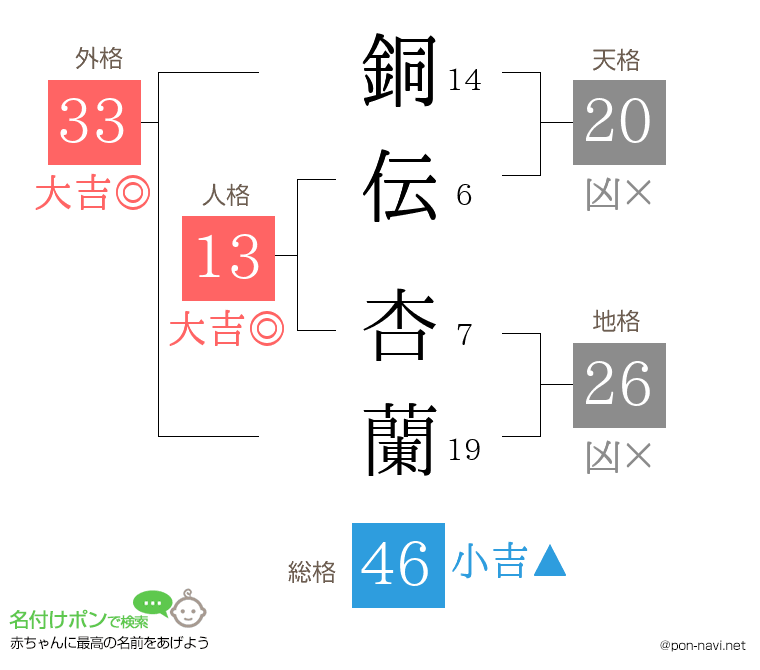 銅伝 杏蘭さんの姓名判断結果