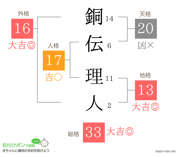銅伝 理人さんの姓名判断結果